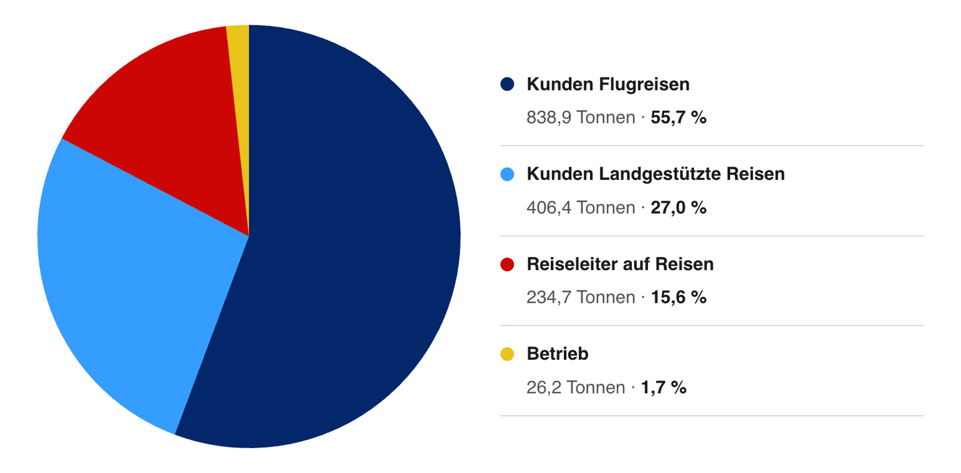 Kuchendiagramm Gesamtemission