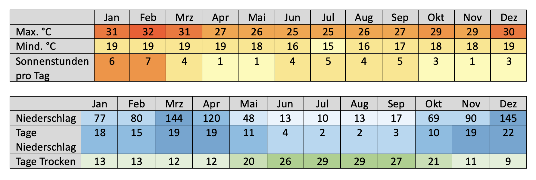 Klimatabelle und beste Reisezeit Kilimanjaro Besteigung